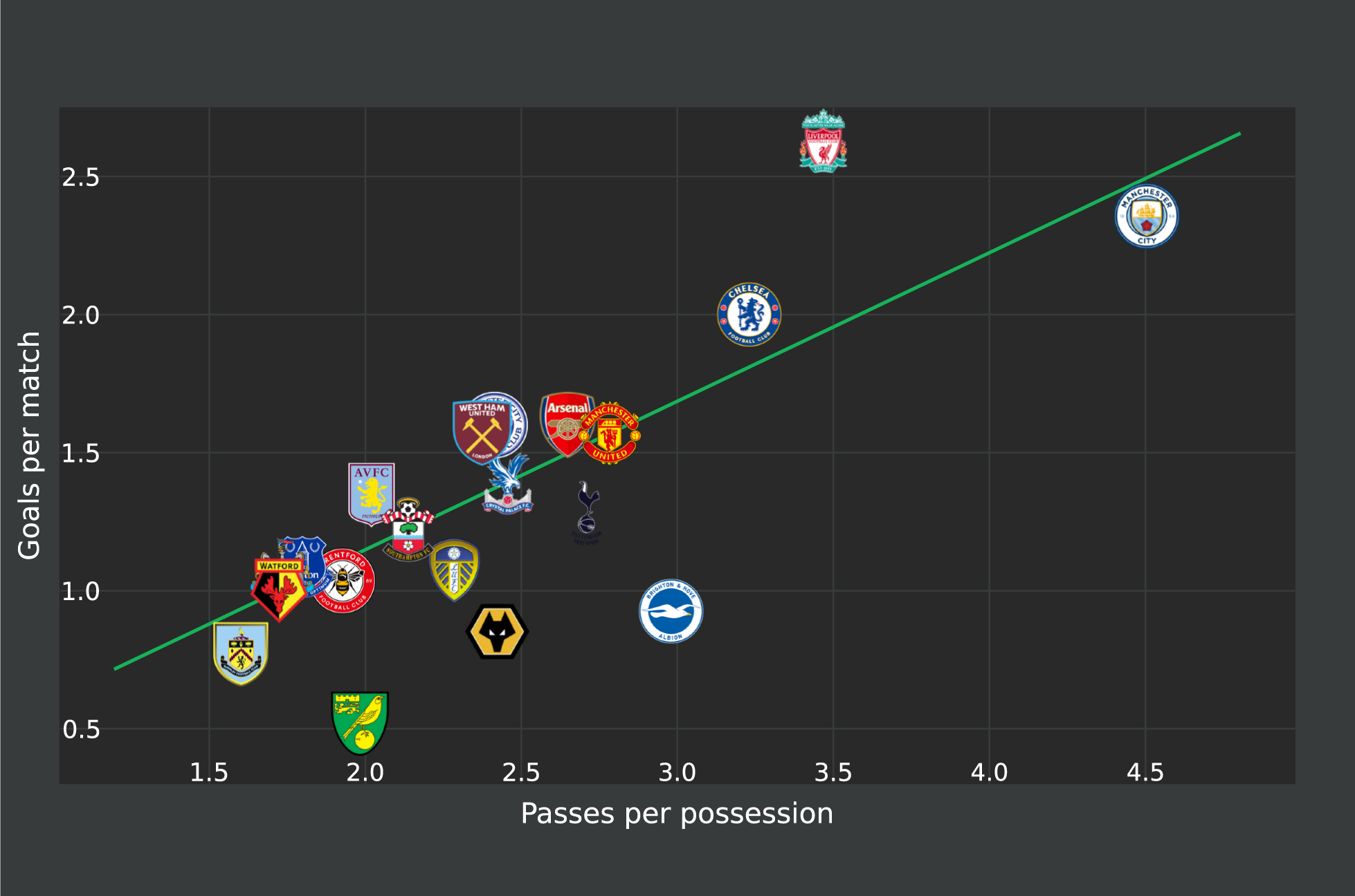 passes versus goals diagram